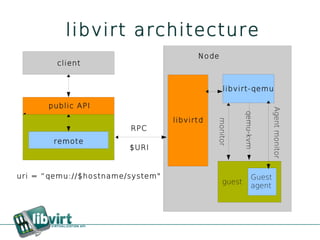 libvirt architecture
                                        Node
        client


                                                libvirt-qemu

      public API




                                                                     Agent monitor
                                                        qemu-kvm
                                  libvirtd




                                             monitor
                        RPC
       remote
                        $URI


uri = “qemu://$hostname/system"                              Guest
                                                guest
                                                             agent
 