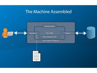 Poco::Net::HTTPServer
The Machine Assembled
RecordSetStatement
RowFormatter
Session
Poco::Dynamic::Var
 