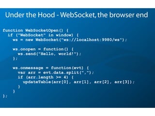 function WebSocketOpen() {
if ("WebSocket" in window) {
ws = new WebSocket("ws://localhost:9980/ws");
ws.onopen = function() {
ws.send("Hello, world!");
};
ws.onmessage = function(evt) {
var arr = evt.data.split(",");
if (arr.length >= 4) {
updateTable(arr[0], arr[1], arr[2], arr[3]);
}
}
};
Under the Hood - WebSocket,the browser end
 