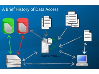 A Brief History of Data Access
 
