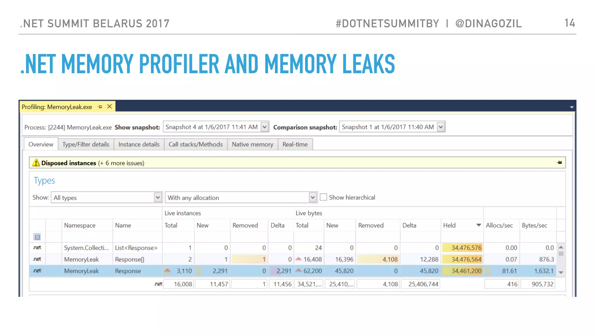 .NET SUMMIT BELARUS 2017 #DOTNETSUMMITBY | @DINAGOZIL
.NET MEMORY PROFILER AND MEMORY LEAKS
14
 