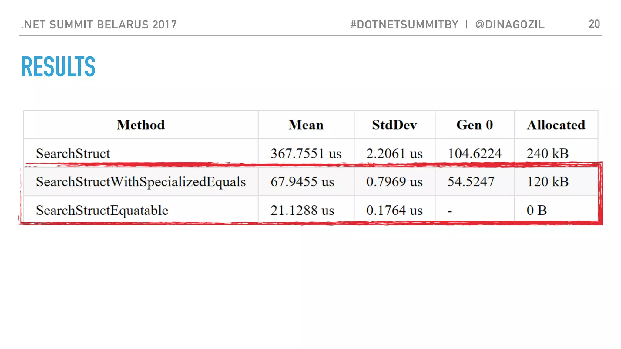 .NET SUMMIT BELARUS 2017 #DOTNETSUMMITBY | @DINAGOZIL
RESULTS
20
 