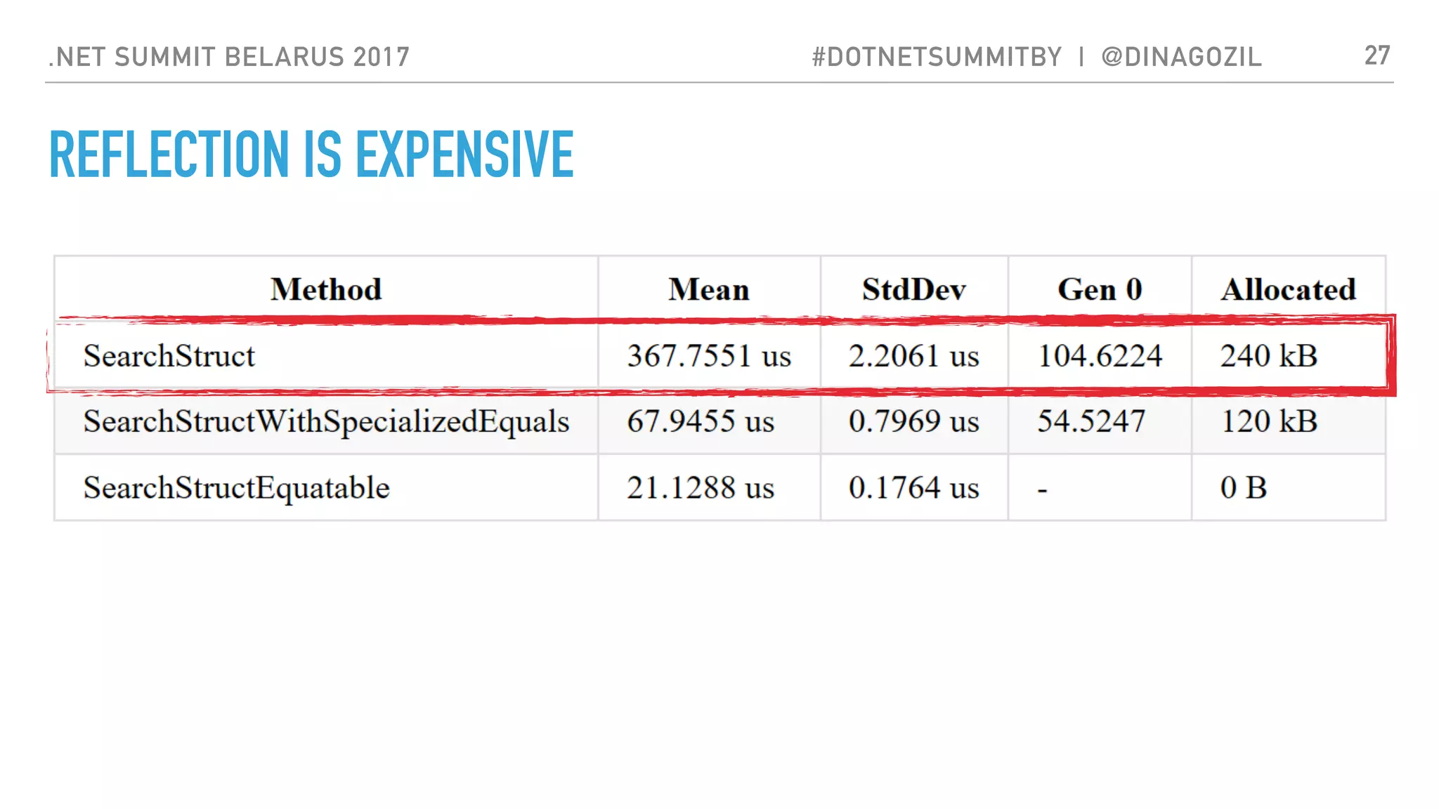.NET SUMMIT BELARUS 2017 #DOTNETSUMMITBY | @DINAGOZIL
REFLECTION IS EXPENSIVE
27
 