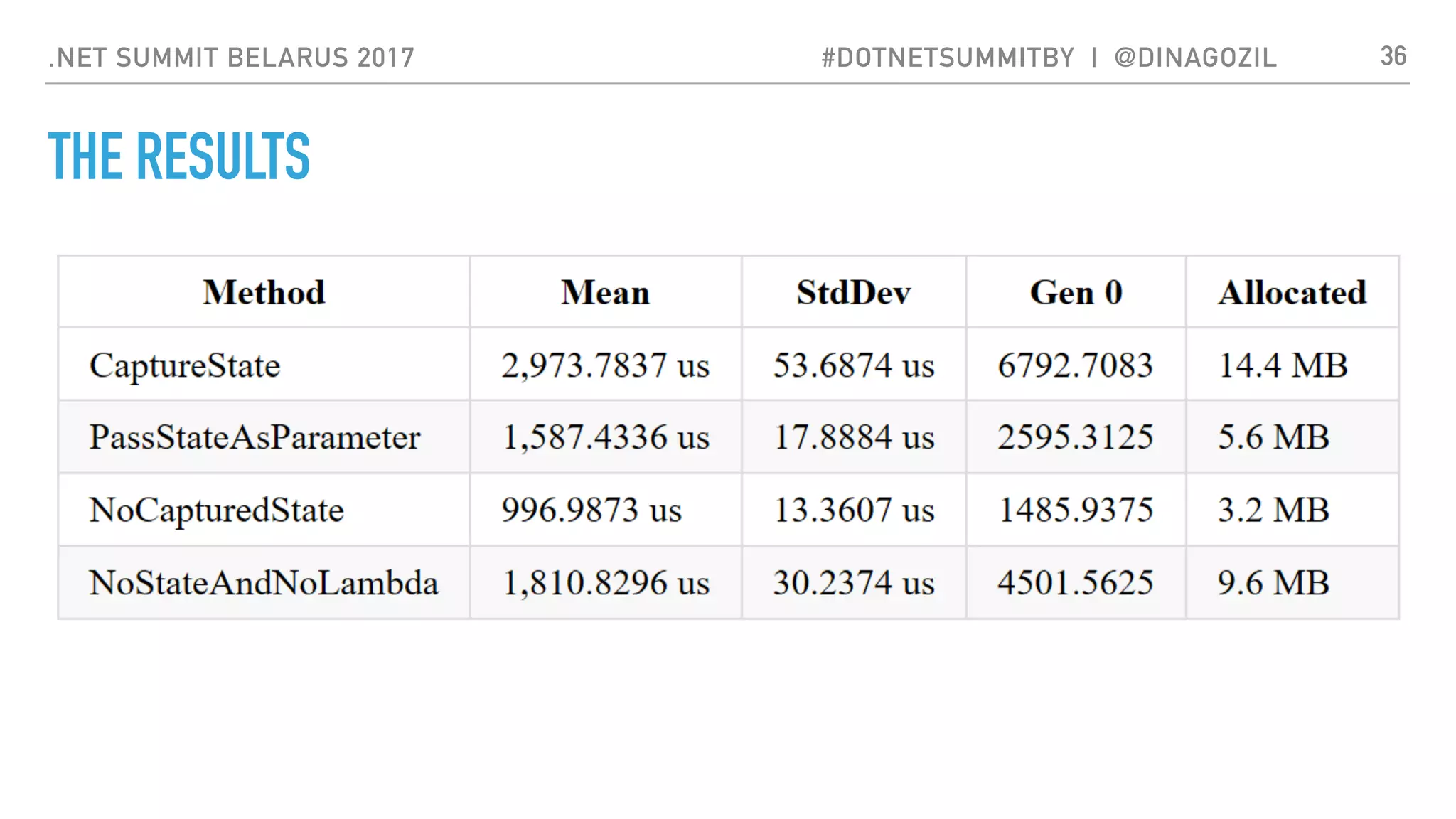 .NET SUMMIT BELARUS 2017 #DOTNETSUMMITBY | @DINAGOZIL
THE RESULTS
36
 