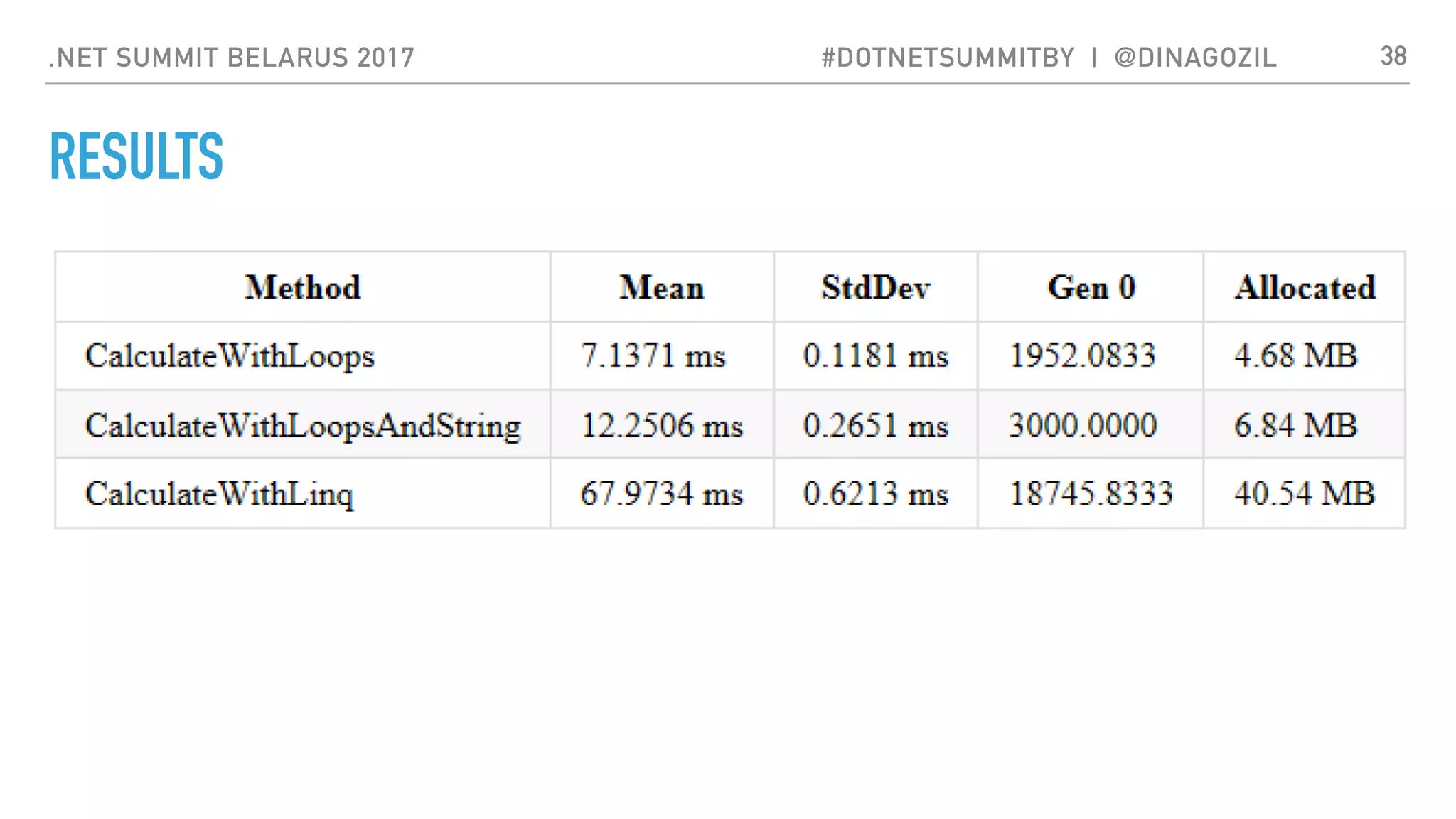 .NET SUMMIT BELARUS 2017 #DOTNETSUMMITBY | @DINAGOZIL
RESULTS
38
 