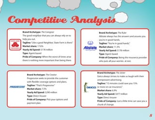 Competitive Analysis
  Brand Archetype: The Caregiver                           Brand Archetype: The Ruler
  The good neighbor that you can always rely on to         Allstate always has the answers and assures you
  help you out.                                            you’re in good hands.
  Tagline: “Like a good Neighbor, State Farm is there.”    Tagline: “You’re in good hands.”
  Market share: 17.6%                                      Market share: 11.3%
  Yearly Ad Spend: $178 million                            Yearly Ad Spend: $178 million
  Type: Agent-based                                        Type: Agent-based
  Pride of Company: When the worst of times arise          Pride of Company: Being the insurance provider
  there is nothing more important than being there.        who puts all your worries at rest.



                                                          Brand Archetype: The Jester
      Brand Archetype: The Creator
                                                          Geico always strives to make us laugh with their
      Progressive seeks to provide the customer
                                                          omnipresent advertising.
      with flexible coverage options and plans.
                                                          Tagline: “15 minutes could save you 15%
      Tagline: “That’s Progressive.”
                                                          or more on car insurance.”
      Market share: 7.5%
                                                          Market share: 6.9%
      Yearly Ad Spend: $290 million
                                                          Yearly Ad Spend: $477 million
      Type: Direct Insurer
                                                          Type: Direct Insurer
      Pride of Company: Pick your options and
                                                          Pride of Company: Just a little time can save you a
      payment plan.
                                                          chunk of change.



                                                                                                                8
 