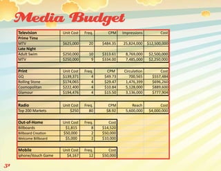 Media Budget
     Television           Unit Cost   Freq.      CPM    Impressions          Cost
     Prime Time
     MTV                  $625,000      20    $484.35   25,824,000    $12,500,000
     Late Night
     Adult Swim           $250,000      10    $313.61    8,769,000    $2,500,000
     MTV                  $250,000       9    $334.00    7,485,000    $2,250,000

     Print                Unit Cost   Freq.     CPM      CirculaIon         Cost
     GQ                   $139,371        4    $49.73       700,565     $557,484
     Rolling Stone        $174,065        4    $29.47     1,476,399     $696,260
     Cosmopolitan         $222,400        4    $10.84     5,128,000     $889,600
     Glamour              $194,476        4    $15.50     3,136,000     $777,904


     Radio                Unit Cost   Freq.      CPM         Reach          Cost
     Top 200 Markets          $250       80     $8.92    5,600,000    $4,000,000

     Out‐of‐Home          Unit Cost   Freq.      Cost
     Billboards            $1,815         8   $14,520
     Billboard CreaIon    $50,000         2   $50,000
     Welcome Billboard     $5,000         2   $10,000

     Mobile               Unit Cost   Freq.      Cost
     iphone/itouch Game     $4,167       12   $50,000

31
 