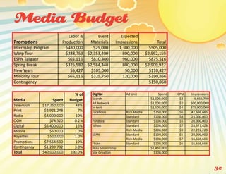 Media Budget
                            Labor &      Event          Expected 
!"#$#%#&'                Produc,on   Materials       Impressions             Total
Internship Program         $480,000    $25,000         1,300,000         $505,000
Warp Tour                  $238,759 $2,353,400           800,000       $2,592,159
ESPN Tailgate               $65,116   $810,400           960,000         $875,516
Spring Break               $325,582 $2,584,340           800,000       $2,909,922
New Years                    $5,427   $105,000            50,000         $110,427
Minority Tour               $65,116   $325,750           120,000         $390,866
Qon,ngency                                                               $150,060

                               % of    Digital            Ad Unit             Spend   CPM   Impressions
Media                Spent   Budget    Search                            $1,000,000    $3     6,666,700
                                       Ad Network                        $1,000,000    $2   500,000,000
Television    $17,250,000       43%
                                       In‐text                           $1,500,000    $4   375,000,000
Print          $2,921,248        7%    Facebook           Rich Media       $250,000    $6   41,666,665
Radio          $4,000,000       10%                       Standard         $100,000    $4   25,000,000
OOH               $74,520      0.2%    Pandora            Standard         $100,000    $5   20,000,000
Digital        $6,400,000       16%    Yahoo              Standard         $200,000    $7   28,571,428
Mobile            $50,000      1.0%                       Rich Media       $200,000    $9   22,222,220
                                       ESPN               Standard         $100,000    $5   20,000,000
RoCalDes         $500,000      1.0%
                                                          Rich Media       $100,000    $7   16,666,666
ProEoDons      $7,564,500       19%    Flickr             Standard         $100,000    $6   16,666,666
FonDngenGC     $1,239,732      3.0%    Hulu Sponorship                   $1,450,000
Total         $40,000,000    100.0%    Site CreaOon                        $300,000



                                                                                                          32
 