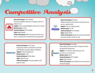 Competitive Analysis
  Brand Archetype: The Caregiver                           Brand Archetype: The Ruler
  The good neighbor that you can always rely on to         Allstate always has the answers and assures you
  help you out.                                            you’re in good hands.
  Tagline: “Like a good Neighbor, State Farm is there.”    Tagline: “You’re in good hands.”
  Market share: 17.6%                                      Market share: 11.3%
  Yearly Ad Spend: $178 million                            Yearly Ad Spend: $178 million
  Type: Agent-based                                        Type: Agent-based
  Pride of Company: When the worst of times arise          Pride of Company: Being the insurance provider
  there is nothing more important than being there.        who puts all your worries at rest.



                                                          Brand Archetype: The Jester
      Brand Archetype: The Creator
                                                          Geico always strives to make us laugh with their
      Progressive seeks to provide the customer
                                                          omnipresent advertising.
      with flexible coverage options and plans.
                                                          Tagline: “15 minutes could save you 15%
      Tagline: “That’s Progressive.”
                                                          or more on car insurance.”
      Market share: 7.5%
                                                          Market share: 6.9%
      Yearly Ad Spend: $290 million
                                                          Yearly Ad Spend: $477 million
      Type: Direct Insurer
                                                          Type: Direct Insurer
      Pride of Company: Pick your options and
                                                          Pride of Company: Just a little time can save you a
      payment plan.
                                                          chunk of change.



                                                                                                                8
 