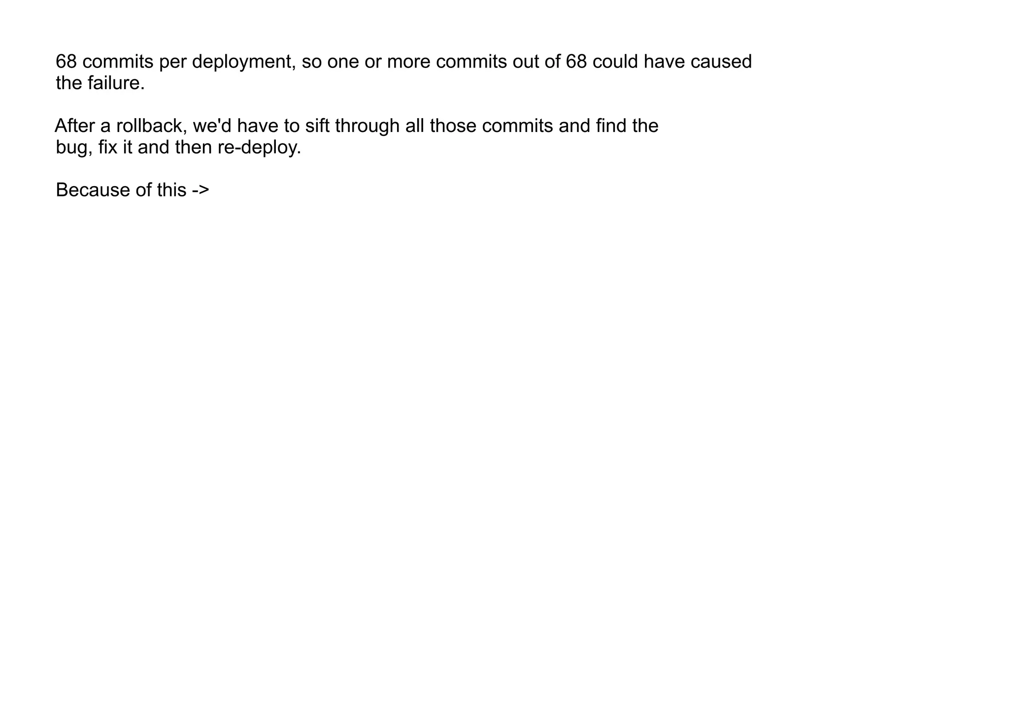 68 commits per deployment, so one or more commits out of 68 could have caused
the failure.
After a rollback, we'd have to sift through all those commits and find the
bug, fix it and then re-deploy.
Because of this ->
 