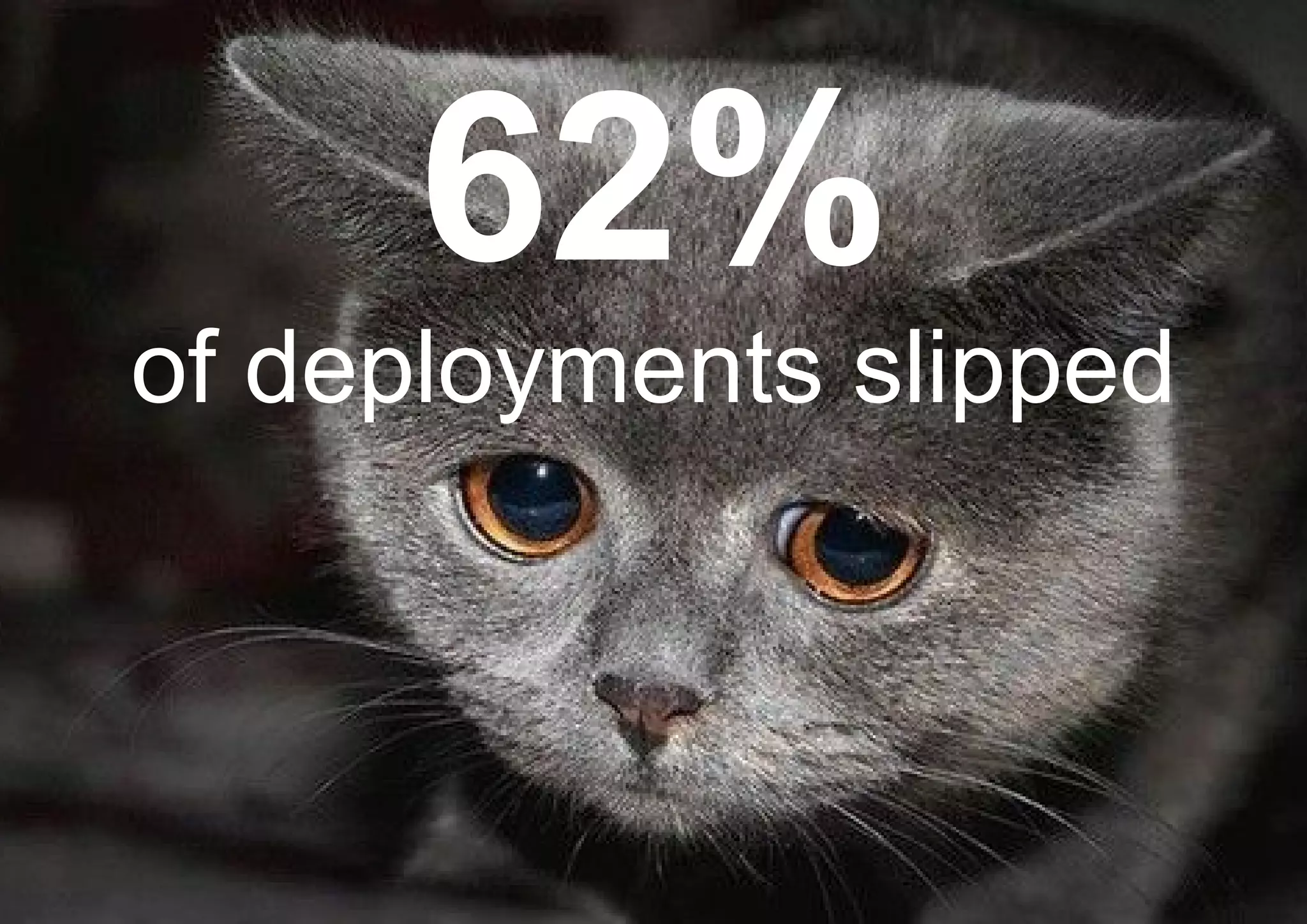 62%
of deployments slipped
 