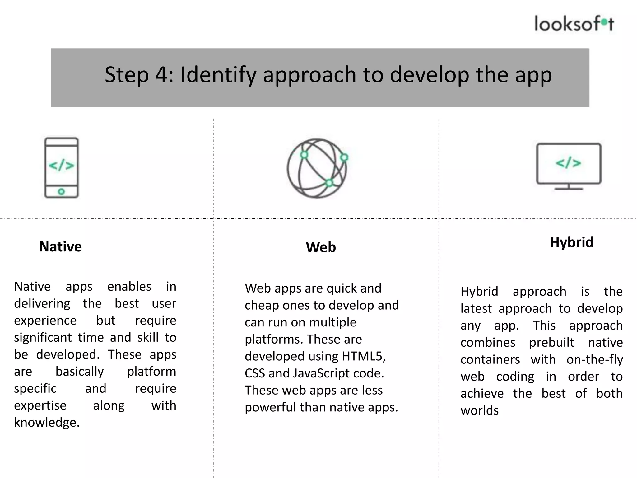 Step 4: Identify approach to develop the app
Native Web Hybrid
Native apps enables in
delivering the best user
experience but require
significant time and skill to
be developed. These apps
are basically platform
specific and require
expertise along with
knowledge.
Web apps are quick and
cheap ones to develop and
can run on multiple
platforms. These are
developed using HTML5,
CSS and JavaScript code.
These web apps are less
powerful than native apps.
Hybrid approach is the
latest approach to develop
any app. This approach
combines prebuilt native
containers with on-the-fly
web coding in order to
achieve the best of both
worlds
 