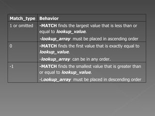 Match_type Behavior
1 or omitted   -MATCH finds the largest value that is less than or
               equal to lookup_value.
               -lookup_array must be placed in ascending order
0              -MATCH finds the first value that is exactly equal to
               lookup_value.
               -lookup_array can be in any order.
-1             -MATCH finds the smallest value that is greater than
               or equal to lookup_value.
               -Lookup_array must be placed in descending order
 
