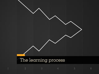 The learning process
1     2      3      4      5   6
 