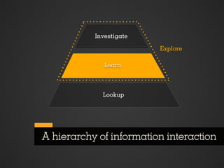 Investigate

                         Explore

              Learn



             Lookup




A hierarchy of information i...