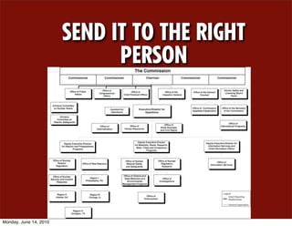 SEND IT TO THE RIGHT
                              PERSON




Monday, June 14, 2010
 
