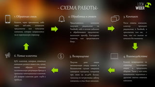- CХЕМА РАБОТЫ-
1. Обратная связь
Клиент, через приложение, либо
через веб-сайт, оставляет
предложение или пожелание
компании, которое направляется
на ее персональную страницу.
2. Обработка и ответ
Представитель компании
получает уведомление на
Facebook, либо в личном кабинете
и обрабатывает предложение:
выполняет просьбу, благодарит
клиента, или предоставляет
бонус.
3. Контакт
После ответа компании,
клиенту приходит
уведомление в Facebook, в
приложение, или смс, о
том, что его мнение не
осталось без внимания.
4. Взаимодействие
Клиент возвращается на
страницу посмотреть
ответ и продолжить
общение. Также у него есть
возможность поделиться с
друзьями именно ответом
компании.
6. Новые клиенты
83% клиентов, которым ответили
компании делятся этим в соц. сетях,
таким образом повышая
положительную репутацию бренда и
привлекая потенциальных клиентов.
5% возврат клиентов дает +125% к
прибыли.
5. Возвращение
Получив даже самую
минимальную скидку клиент в
большинстве случаев совершит
повторное посещение, потратив
при этом на 20-40% больше,
поскольку он почувствовал заботу
компании, и стал более лояльным.
 