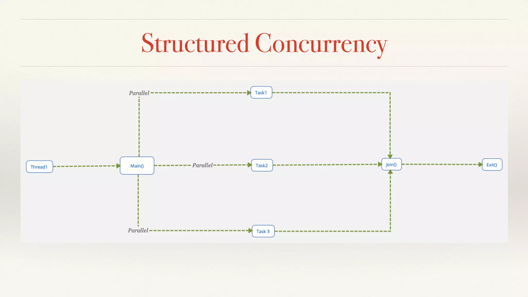 Structured Concurrency
 
