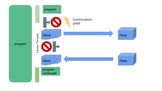 program
program
Stack Heap
program
continued
Stack Heap
Carrier
Threads
Continuation
yield
 