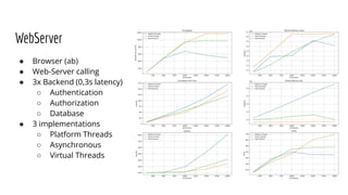WebServer
● Browser (ab)
● Web-Server calling
● 3x Backend (0,3s latency)
○ Authentication
○ Authorization
○ Database
● 3 implementations
○ Platform Threads
○ Asynchronous
○ Virtual Threads
 