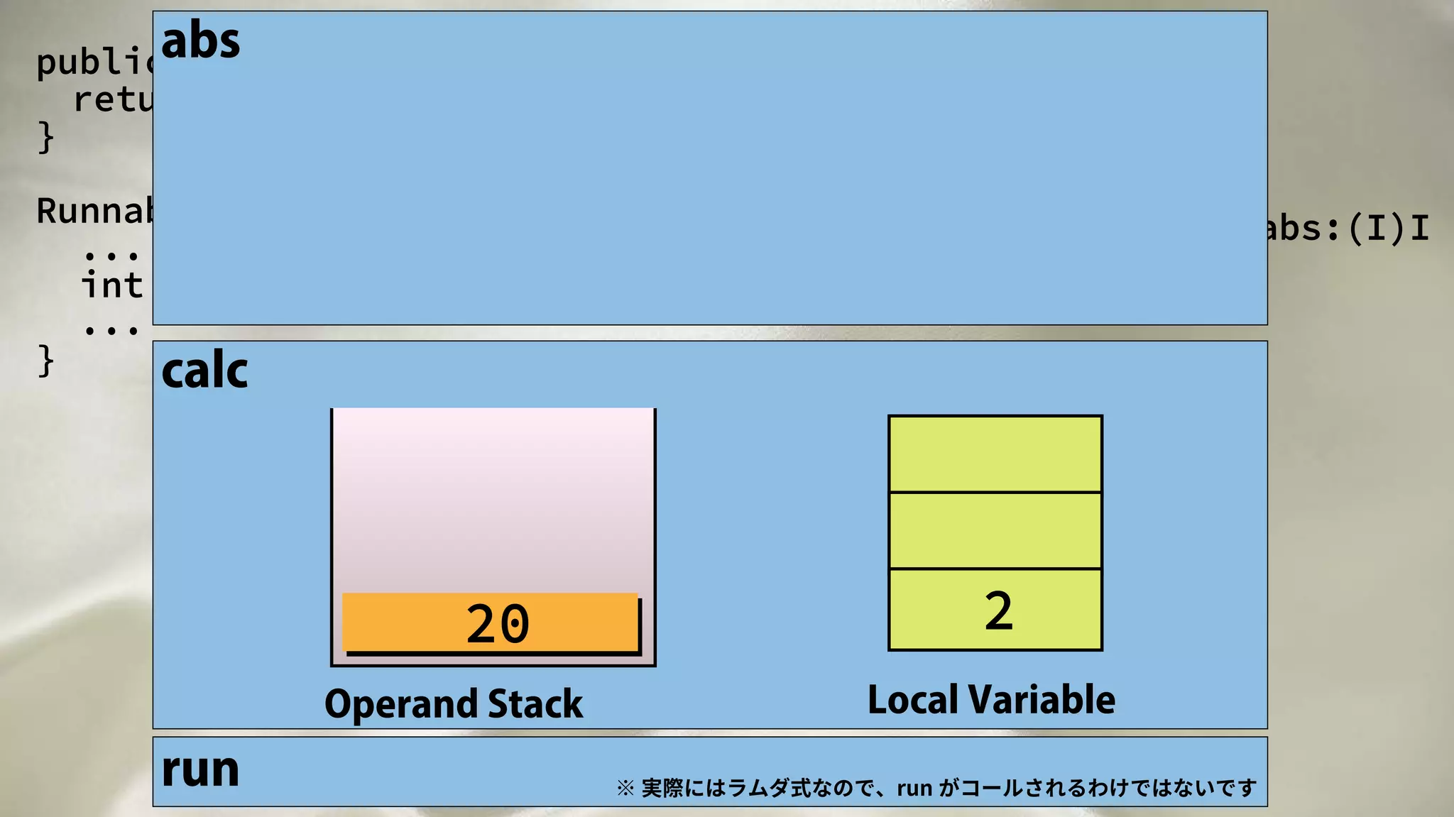public int calc(int x) {
return 10 * x * Math.abs(x);
}
Runnable task = () -> {
...
int result = calc(2);
...
}
public int calc(int);
0: bipush 10
2: iload_1
3: imul
4: iload_1
5: invokestatic #1 // abs:(I)I
8: imul
9: ireturn
run ※ 実際にはラムダ式なので、run がコールされるわけではないです
calc
Operand Stack Local Variable
2
abs
20
 