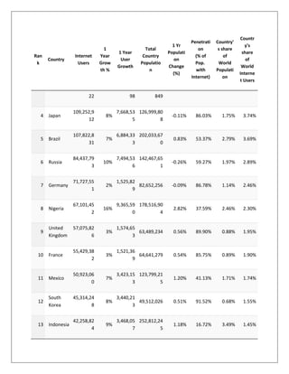 Ran
k
Country
Internet
Users
1
Year
Grow
th %
1 Year
User
Growth
Total
Country
Populatio
n
1 Yr
Populati
on
Change
(%)
Penetrati
on
(% of
Pop.
with
Internet)
Country'
s share
of
World
Populati
on
Countr
y's
share
of
World
Interne
t Users
22 98 849
4 Japan
109,252,9
12
8%
7,668,53
5
126,999,80
8
-0.11% 86.03% 1.75% 3.74%
5 Brazil
107,822,8
31
7%
6,884,33
3
202,033,67
0
0.83% 53.37% 2.79% 3.69%
6 Russia
84,437,79
3
10%
7,494,53
6
142,467,65
1
-0.26% 59.27% 1.97% 2.89%
7 Germany
71,727,55
1
2%
1,525,82
9
82,652,256 -0.09% 86.78% 1.14% 2.46%
8 Nigeria
67,101,45
2
16%
9,365,59
0
178,516,90
4
2.82% 37.59% 2.46% 2.30%
9
United
Kingdom
57,075,82
6
3%
1,574,65
3
63,489,234 0.56% 89.90% 0.88% 1.95%
10 France
55,429,38
2
3%
1,521,36
9
64,641,279 0.54% 85.75% 0.89% 1.90%
11 Mexico
50,923,06
0
7%
3,423,15
3
123,799,21
5
1.20% 41.13% 1.71% 1.74%
12
South
Korea
45,314,24
8
8%
3,440,21
3
49,512,026 0.51% 91.52% 0.68% 1.55%
13 Indonesia
42,258,82
4
9%
3,468,05
7
252,812,24
5
1.18% 16.72% 3.49% 1.45%
 