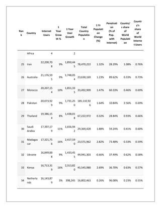 Ran
k
Country
Internet
Users
1
Year
Grow
th %
1 Year
User
Growth
Total
Country
Populatio
n
1 Yr
Populati
on
Change
(%)
Penetrati
on
(% of
Pop.
with
Internet)
Country'
s share
of
World
Populati
on
Countr
y's
share
of
World
Interne
t Users
Africa 4 2
25 Iran
22,200,70
8
9%
1,850,44
5
78,470,222 1.32% 28.29% 1.08% 0.76%
26 Australia
21,176,59
5
9%
1,748,05
4
23,630,169 1.23% 89.62% 0.33% 0.73%
27 Morocco
20,207,15
4
10%
1,851,33
5
33,492,909 1.47% 60.33% 0.46% 0.69%
28 Pakistan
20,073,92
9
9%
1,731,25
0
185,132,92
6
1.64% 10.84% 2.56% 0.69%
29 Thailand
19,386,15
4
8%
1,438,01
8
67,222,972 0.32% 28.84% 0.93% 0.66%
30
Saudi
Arabia
17,397,17
9
11%
1,656,94
2
29,369,428 1.88% 59.24% 0.41% 0.60%
31
Madagas
car
17,321,75
6
16%
2,417,59
0
23,571,962 2.82% 73.48% 0.33% 0.59%
32 Ukraine
16,849,00
8
9%
1,433,45
5
44,941,303 -0.66% 37.49% 0.62% 0.58%
33 Kenya
16,713,31
9
16%
2,313,82
0
45,545,980 2.69% 36.70% 0.63% 0.57%
34
Netherla
nds
16,143,87
9
3% 398,245 16,802,463 0.26% 96.08% 0.23% 0.55%
 