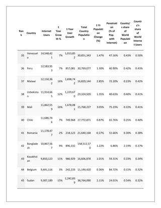 Ran
k
Country
Internet
Users
1
Year
Grow
th %
1 Year
User
Growth
Total
Country
Populatio
n
1 Yr
Populati
on
Change
(%)
Penetrati
on
(% of
Pop.
with
Internet)
Country'
s share
of
World
Populati
on
Countr
y's
share
of
World
Interne
t Users
35
Venezuel
a
14,548,42
1
7%
1,013,85
2
30,851,343 1.47% 47.16% 0.43% 0.50%
36 Peru
12,583,95
3
7% 857,081 30,769,077 1.30% 40.90% 0.42% 0.43%
37 Malawi
12,150,36
2
16%
1,698,74
2
16,829,144 2.85% 72.20% 0.23% 0.42%
38
Uzbekista
n
11,914,66
5
12%
1,229,67
0
29,324,920 1.35% 40.63% 0.40% 0.41%
39 Mali
11,862,55
9
16%
1,678,08
1
15,768,227 3.05% 75.23% 0.22% 0.41%
40 Chile
11,686,74
6
7% 749,968 17,772,871 0.87% 65.76% 0.25% 0.40%
41 Romania
11,178,47
7
2% 218,123 21,640,168 -0.27% 51.66% 0.30% 0.38%
42
Banglade
sh
10,867,56
7
9% 896,332
158,512,57
0
1.22% 6.86% 2.19% 0.37%
43
Kazakhst
an
9,850,123 11% 986,929 16,606,878 1.01% 59.31% 0.23% 0.34%
44 Belgium 9,441,116 3% 242,233 11,144,420 0.36% 84.72% 0.15% 0.32%
45 Sudan 9,307,189 15%
1,242,83
9
38,764,090 2.11% 24.01% 0.54% 0.32%
 