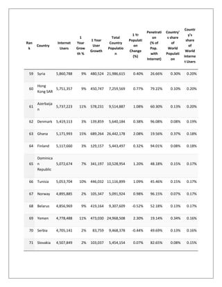 Ran
k
Country
Internet
Users
1
Year
Grow
th %
1 Year
User
Growth
Total
Country
Populatio
n
1 Yr
Populati
on
Change
(%)
Penetrati
on
(% of
Pop.
with
Internet)
Country'
s share
of
World
Populati
on
Countr
y's
share
of
World
Interne
t Users
59 Syria 5,860,788 9% 480,524 21,986,615 0.40% 26.66% 0.30% 0.20%
60
Hong
Kong SAR
5,751,357 9% 450,747 7,259,569 0.77% 79.22% 0.10% 0.20%
61
Azerbaija
n
5,737,223 11% 578,231 9,514,887 1.08% 60.30% 0.13% 0.20%
62 Denmark 5,419,113 3% 139,859 5,640,184 0.38% 96.08% 0.08% 0.19%
63 Ghana 5,171,993 15% 689,264 26,442,178 2.08% 19.56% 0.37% 0.18%
64 Finland 5,117,660 3% 129,157 5,443,497 0.32% 94.01% 0.08% 0.18%
65
Dominica
n
Republic
5,072,674 7% 341,197 10,528,954 1.20% 48.18% 0.15% 0.17%
66 Tunisia 5,053,704 10% 446,032 11,116,899 1.09% 45.46% 0.15% 0.17%
67 Norway 4,895,885 2% 105,347 5,091,924 0.98% 96.15% 0.07% 0.17%
68 Belarus 4,856,969 9% 419,164 9,307,609 -0.52% 52.18% 0.13% 0.17%
69 Yemen 4,778,488 11% 473,030 24,968,508 2.30% 19.14% 0.34% 0.16%
70 Serbia 4,705,141 2% 83,759 9,468,378 -0.44% 49.69% 0.13% 0.16%
71 Slovakia 4,507,849 2% 103,037 5,454,154 0.07% 82.65% 0.08% 0.15%
 