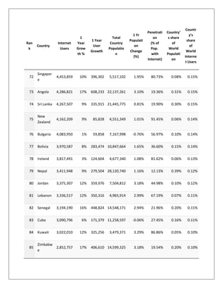 Ran
k
Country
Internet
Users
1
Year
Grow
th %
1 Year
User
Growth
Total
Country
Populatio
n
1 Yr
Populati
on
Change
(%)
Penetrati
on
(% of
Pop.
with
Internet)
Country'
s share
of
World
Populati
on
Countr
y's
share
of
World
Interne
t Users
72
Singapor
e
4,453,859 10% 396,302 5,517,102 1.95% 80.73% 0.08% 0.15%
73 Angola 4,286,821 17% 608,233 22,137,261 3.10% 19.36% 0.31% 0.15%
74 Sri Lanka 4,267,507 9% 335,915 21,445,775 0.81% 19.90% 0.30% 0.15%
75
New
Zealand
4,162,209 9% 85,828 4,551,349 1.01% 91.45% 0.06% 0.14%
76 Bulgaria 4,083,950 1% 59,858 7,167,998 -0.76% 56.97% 0.10% 0.14%
77 Bolivia 3,970,587 8% 283,474 10,847,664 1.65% 36.60% 0.15% 0.14%
78 Ireland 3,817,491 3% 124,604 4,677,340 1.08% 81.62% 0.06% 0.13%
79 Nepal 3,411,948 9% 279,504 28,120,740 1.16% 12.13% 0.39% 0.12%
80 Jordan 3,375,307 12% 359,976 7,504,812 3.18% 44.98% 0.10% 0.12%
81 Lebanon 3,336,517 12% 350,316 4,965,914 2.99% 67.19% 0.07% 0.11%
82 Senegal 3,194,190 16% 448,824 14,548,171 2.94% 21.96% 0.20% 0.11%
83 Cuba 3,090,796 6% 171,379 11,258,597 -0.06% 27.45% 0.16% 0.11%
84 Kuwait 3,022,010 12% 325,256 3,479,371 3.29% 86.86% 0.05% 0.10%
85
Zimbabw
e
2,852,757 17% 406,610 14,599,325 3.18% 19.54% 0.20% 0.10%
 