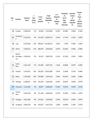 Ran
k
Country
Internet
Users
1
Year
Grow
th %
1 Year
User
Growth
Total
Country
Populatio
n
1 Yr
Populati
on
Change
(%)
Penetrati
on
(% of
Pop.
with
Internet)
Country'
s share
of
World
Populati
on
Countr
y's
share
of
World
Interne
t Users
86 Croatia 2,780,534 2% 50,350 4,272,044 -0.41% 65.09% 0.06% 0.10%
87
Guatemal
a
2,716,781 9% 215,550 15,859,714 2.53% 17.13% 0.22% 0.09%
88 Iraq 2,707,928 12% 284,010 34,768,761 2.97% 7.79% 0.48% 0.09%
89 Oman 2,584,316 17% 380,679 3,926,492 8.10% 65.82% 0.05% 0.09%
90
Bosnia
Herzegov
ina
2,582,502 2% 54,197 3,824,746 -0.12% 67.52% 0.05% 0.09%
91
Costa
Rica
2,511,139 7% 172,205 4,937,755 1.35% 50.86% 0.07% 0.09%
92 Zambia 2,313,013 17% 332,362 15,021,002 3.32% 15.40% 0.21% 0.08%
93 Qatar 2,191,866 13% 259,980 2,267,916 4.58% 96.65% 0.03% 0.08%
94 Georgia 2,188,311 10% 191,034 4,322,842 -0.42% 50.62% 0.06% 0.07%
95 Lithuania 2,113,393 2% 40,877 3,008,287 -0.29% 70.25% 0.04% 0.07%
96
Puerto
Rico
2,027,549 6% 111,168 3,683,601 -0.13% 55.04% 0.05% 0.07%
97 Uruguay 2,017,280 6% 119,523 3,418,694 0.34% 59.01% 0.05% 0.07%
98 Paraguay 2,005,278 8% 143,917 6,917,579 1.69% 28.99% 0.10% 0.07%
 