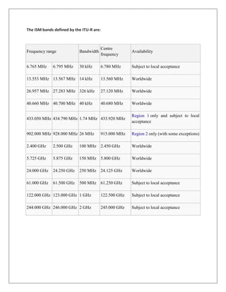 The ISM bands defined by the ITU-R are:
Frequency range Bandwidth
Centre
frequency
Availability
6.765 MHz 6.795 MHz 30 kHz 6.780 MHz Subject to local acceptance
13.553 MHz 13.567 MHz 14 kHz 13.560 MHz Worldwide
26.957 MHz 27.283 MHz 326 kHz 27.120 MHz Worldwide
40.660 MHz 40.700 MHz 40 kHz 40.680 MHz Worldwide
433.050 MHz 434.790 MHz 1.74 MHz 433.920 MHz
Region 1 only and subject to local
acceptance
902.000 MHz 928.000 MHz 26 MHz 915.000 MHz Region 2 only (with some exceptions)
2.400 GHz 2.500 GHz 100 MHz 2.450 GHz Worldwide
5.725 GHz 5.875 GHz 150 MHz 5.800 GHz Worldwide
24.000 GHz 24.250 GHz 250 MHz 24.125 GHz Worldwide
61.000 GHz 61.500 GHz 500 MHz 61.250 GHz Subject to local acceptance
122.000 GHz 123.000 GHz 1 GHz 122.500 GHz Subject to local acceptance
244.000 GHz 246.000 GHz 2 GHz 245.000 GHz Subject to local acceptance
 
