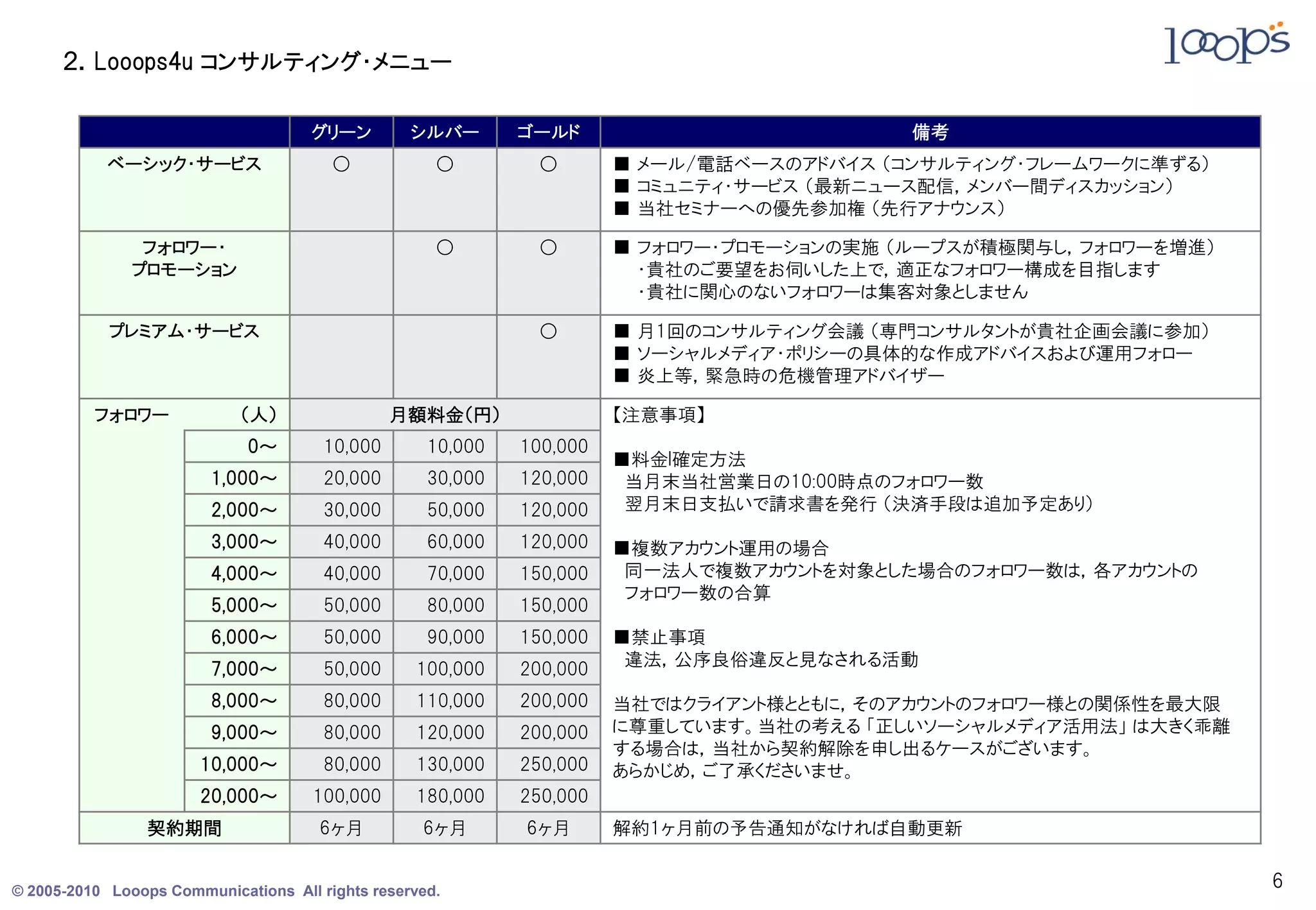 ２．Looops4u コンサルティング・メニュー

                                     グリーン         シルバー       ゴールド                          備考
           ベーシック・サービス                   ○            ○         ○       ■ メール/電話ベースのアドバイス （コンサルティング・フレームワークに準ずる）
                                                                       ■ コミュニティ・サービス （最新ニュース配信，メンバー間ディスカッション）
                                                                       ■ 当社セミナーへの優先参加権 （先行アナウンス）

                フォロワー・                               ○         ○       ■ フォロワー・プロモーションの実施 （ループスが積極関与し，フォロワーを増進）
               プロモーション                                                   ・貴社のご要望をお伺いした上で，適正なフォロワー構成を目指します
                                                                         ・貴社に関心のないフォロワーは集客対象としません

            プレミアム・サービス                                         ○       ■ 月1回のコンサルティング会議 （専門コンサルタントが貴社企画会議に参加）
                                                                       ■ ソーシャルメディア・ポリシーの具体的な作成アドバイスおよび運用フォロー
                                                                       ■ 炎上等，緊急時の危機管理アドバイザー

          フォロワー             （人）                 月額料金（円）                【注意事項】
                             0～        10,000       10,000   100,000
                                                                       ■料金l確定方法
                         1,000～        20,000       30,000   120,000    当月末当社営業日の10:00時点のフォロワー数
                         2,000～        30,000       50,000   120,000    翌月末日支払いで請求書を発行 （決済手段は追加予定あり）

                         3,000～        40,000       60,000   120,000   ■複数アカウント運用の場合
                         4,000～        40,000       70,000   150,000    同一法人で複数アカウントを対象とした場合のフォロワー数は，各アカウントの
                                                                        フォロワー数の合算
                         5,000～        50,000       80,000   150,000
                         6,000～        50,000       90,000   150,000   ■禁止事項
                                                                        違法，公序良俗違反と見なされる活動
                         7,000～        50,000     100,000    200,000
                         8,000～        80,000     110,000    200,000   当社ではクライアント様とともに，そのアカウントのフォロワー様との関係性を最大限
                         9,000～        80,000     120,000    200,000   に尊重しています。当社の考える 「正しいソーシャルメディア活用法」 は大きく乖離
                                                                       する場合は，当社から契約解除を申し出るケースがございます。
                       10,000～         80,000     130,000    250,000   あらかじめ，ご了承くださいませ。
                       20,000～       100,000      180,000    250,000
                 契約期間                 6ヶ月          6ヶ月       6ヶ月       解約1ヶ月前の予告通知がなければ自動更新


© 2005-2010 Looops Communications All rights reserved.
                                                                                                                  6
 