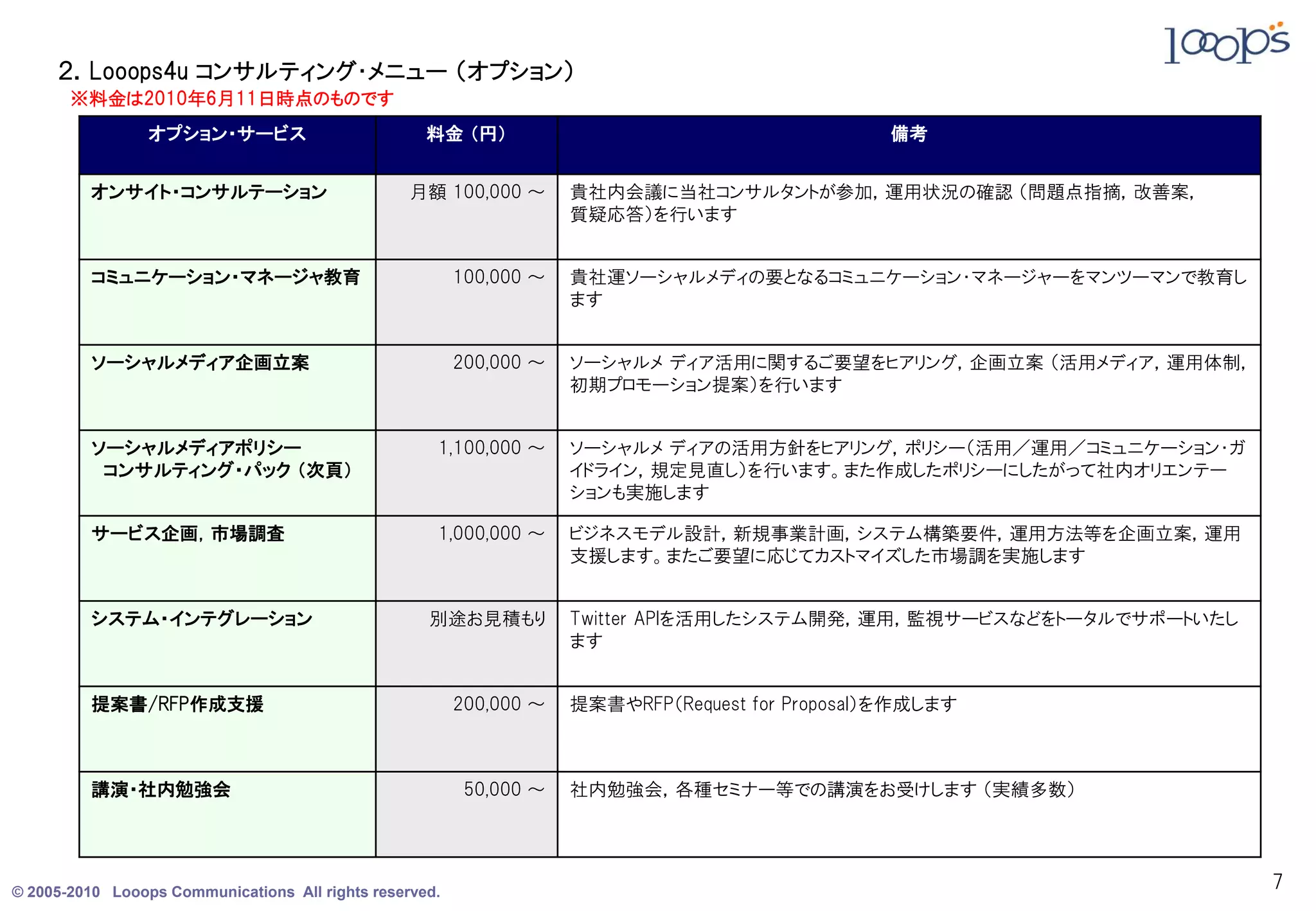 ２．Looops4u コンサルティング・メニュー （オプション）
       ※料金は2010年6月11日時点のものです
                 オプション・サービス                         料金 （円）                                       備考


         オンサイト・コンサルテーション                          月額 100,000 ～       貴社内会議に当社コンサルタントが参加，運用状況の確認 （問題点指摘，改善案，
                                                                     質疑応答）を行います


         コミュニケーション・マネージャ教育                               100,000 ～   貴社運ソーシャルメディの要となるコミュニケーション・マネージャーをマンツーマンで教育し
                                                                     ます


         ソーシャルメディア企画立案                                   200,000 ～   ソーシャルメ ディア活用に関するご要望をヒアリング，企画立案 （活用メディア，運用体制，
                                                                     初期プロモーション提案）を行います


         ソーシャルメディアポリシー                               1,100,000 ～     ソーシャルメ ディアの活用方針をヒアリング，ポリシー（活用／運用／コミュニケーション・ガ
          コンサルティング・パック （次頁）                                          イドライン，規定見直し）を行います。また作成したポリシーにしたがって社内オリエンテー
                                                                     ションも実施します

         サービス企画，市場調査                                 1,000,000 ～     ビジネスモデル設計，新規事業計画，システム構築要件，運用方法等を企画立案，運用
                                                                     支援します。またご要望に応じてカストマイズした市場調を実施します


         システム・インテグレーション                             別途お見積もり          Twitter APIを活用したシステム開発，運用，監視サービスなどをトータルでサポートいたし
                                                                     ます


         提案書/RFP作成支援                                     200,000 ～   提案書やRFP（Request for Proposal）を作成します



         講演・社内勉強会                                         50,000 ～   社内勉強会，各種セミナー等での講演をお受けします （実績多数）




© 2005-2010 Looops Communications All rights reserved.
                                                                                                                       7
 