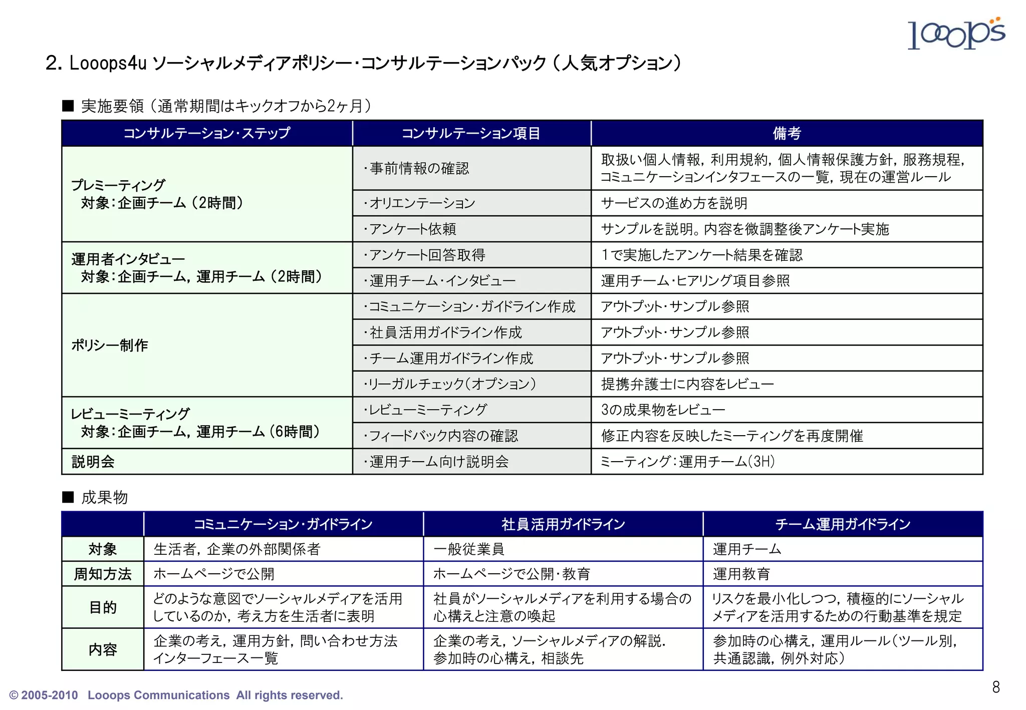 ２．Looops4u ソーシャルメディアポリシー・コンサルテーションパック （人気オプション）

        ■ 実施要領 （通常期間はキックオフから2ヶ月）
                  コンサルテーション・ステップ                            コンサルテーション項目                         備考
                                                                               取扱い個人情報，利用規約，個人情報保護方針，服務規程，
                                                         ・事前情報の確認
                                                                               コミュニケーションインタフェースの一覧，現在の運営ルール
         プレミーティング
          対象：企画チーム （2時間）                                 ・オリエンテーション            サービスの進め方を説明
                                                         ・アンケート依頼              サンプルを説明。内容を微調整後アンケート実施

         運用者インタビュー                                       ・アンケート回答取得            １で実施したアンケート結果を確認
          対象：企画チーム，運用チーム （2時間）                           ・運用チーム・インタビュー         運用チーム・ヒアリング項目参照
                                                         ・コミュニケーション・ガイドライン作成   アウトプット・サンプル参照
                                                         ・社員活用ガイドライン作成         アウトプット・サンプル参照
         ポリシー制作
                                                         ・チーム運用ガイドライン作成        アウトプット・サンプル参照
                                                         ・リーガルチェック（オプション）      提携弁護士に内容をレビュー

         レビューミーティング                                      ・レビューミーティング           3の成果物をレビュー
          対象：企画チーム，運用チーム (6時間）                           ・フィードバック内容の確認         修正内容を反映したミーティングを再度開催
         説明会                                             ・運用チーム向け説明会           ミーティング：運用チーム(3H)

        ■ 成果物
                             コミュニケーション・ガイドライン                          社員活用ガイドライン                 チーム運用ガイドライン
            対象         生活者，企業の外部関係者                            一般従業員                     運用チーム
          周知方法         ホームページで公開                               ホームページで公開・教育              運用教育
                       どのような意図でソーシャルメディアを活用                    社員がソーシャルメディアを利用する場合の      リスクを最小化しつつ，積極的にソーシャル
            目的
                       しているのか，考え方を生活者に表明                       心構えと注意の喚起                 メディアを活用するための行動基準を規定
                       企業の考え，運用方針，問い合わせ方法                      企業の考え，ソーシャルメディアの解説．       参加時の心構え，運用ルール（ツール別，
            内容
                       インターフェース一覧                              参加時の心構え，相談先               共通認識，例外対応）

© 2005-2010 Looops Communications All rights reserved.
                                                                                                                8
 