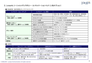 ２．Looops4u ソーシャルメディアポリシー・コンサルテーションパック （人気オプション）

        ■ 実施要領 （通常期間はキックオフから2ヶ月）
                  コンサルテーション・ステップ                            コンサルテーション項目                         備考
                                                                               取扱い個人情報，利用規約，個人情報保護方針，服務規程，
                                                         ・事前情報の確認
                                                                               コミュニケーションインタフェースの一覧，現在の運営ルール
         プレミーティング
          対象：企画チーム （2時間）                                 ・オリエンテーション            サービスの進め方を説明
                                                         ・アンケート依頼              サンプルを説明。内容を微調整後アンケート実施

         運用者インタビュー                                       ・アンケート回答取得            １で実施したアンケート結果を確認
          対象：企画チーム，運用チーム （2時間）                           ・運用チーム・インタビュー         運用チーム・ヒアリング項目参照
                                                         ・コミュニケーション・ガイドライン作成   アウトプット・サンプル参照
                                                         ・社員活用ガイドライン作成         アウトプット・サンプル参照
         ポリシー制作
                                                         ・チーム運用ガイドライン作成        アウトプット・サンプル参照
                                                         ・リーガルチェック（オプション）      提携弁護士に内容をレビュー

         レビューミーティング                                      ・レビューミーティング           3の成果物をレビュー
          対象：企画チーム，運用チーム (6時間）                           ・フィードバック内容の確認         修正内容を反映したミーティングを再度開催
         説明会                                             ・運用チーム向け説明会           ミーティング：運用チーム(3H)

        ■ 成果物
                             コミュニケーション・ガイドライン                          社員活用ガイドライン                 チーム運用ガイドライン
            対象         生活者，企業の外部関係者                            一般従業員                     運用チーム
          周知方法         ホームページで公開                               ホームページで公開・教育              運用教育
                       どのような意図でソーシャルメディアを活用                    社員がソーシャルメディアを利用する場合の      リスクを最小化しつつ，積極的にソーシャル
            目的
                       しているのか，考え方を生活者に表明                       心構えと注意の喚起                 メディアを活用するための行動基準を規定
                       企業の考え，運用方針，問い合わせ方法                      企業の考え，ソーシャルメディアの解説．       参加時の心構え，運用ルール（ツール別，
            内容
                       インターフェース一覧                              参加時の心構え，相談先               共通認識，例外対応）

© 2005-2010 Looops Communications All rights reserved.
                                                                                                                8
 