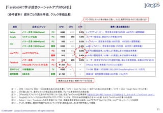 『Facebookに学ぶ成功ソーシャルアプリの分析』

     （参考資料） 媒体ごとの表示単価，クリック単価比較
                                                                                    PC-SNSはクリック率が極めて悪い。ただし携帯SNSはその13倍と悪くない


           媒体                    広告コンテンツ                 CPM      CPC       CTR                          備考 （算出根拠含む）

        Yahoo            バナー広告 (224*50pixel)       PC     ¥640    ¥320      0.20%   トップブランドバナー 想定表示回数750万回，480万円（1週間掲載）

        Google           リスティング広告                  PC     ¥600     ¥60      1.00%   ユーザー設定型。想定クリック単価100円

                         バナー広告 (468*60pixel)       PC      ¥50    ¥167      0.03%   トップバナー 想定表示回数 2000万回 ，100万円（1週間掲載）
        mixi
                         バナー広告 (192*53pixel)      携帯      ¥330     ¥83      0.40%   au版トップバナー 想定表示回数 270万回 ，90万円（1週間掲載）

                                                   PC      ¥10     ¥33      0.03%   0.01円は最低基準。UU等により見直しあり（内容は未発表）
        mixiアプリ          mixiアドブログラム
                                                  携帯       ¥10         ¥3   0.40%   0.01円は最低基準。UU等により見直しあり（内容は未発表）

                         バナー広告                     PC      ¥10     ¥25      0.05%   ユーザー設定型でCPM/CPC選択可能。値は日本推奨値。米国はCPM=¥0.05
        Facebook
                         Offerpal社 アフィリエイト広告       PC    ¥7,500    -         -      Offerpal Media 発表値 (TechCrunch記事）

        日本テレビ            15秒動画CM                   TV     ¥580     -         -      TV-CM 関東17.3万世帯に対しGPR（GrossRatingPoint）1%，10万円

        読売新聞             5段広告                     新聞     ¥1,760    -         -      掲載5段 読売新聞全国版1002万部，1764万円


                                                         驚異の広告単価！標準バナーの750倍


          注1）    ...   CPM = Click Per Mille （1000回表示あたりの広告費） / CPC = Cost Per Click （1回クリックあたりの広告費） / CTR = Click Though Rate （クリック率）
          注2）    ...   CPC値において，黒字はクリック保証型広告を提供。グレーは未提供のため想定値
          注3）    ...   Offerpal社アフィリエイト広告の平均CPMについては，前述TechCrunch記事参照 「毎月100万ドル稼ぐ Facebook アプリは何かな？…分かったぞ！（TechCrunch Japan）」
          注4）    ...   Google社リスティング広告の平均CPM/CPC/CTRについては，2008年米国業種別広告コスト比較 および TechCrunch記事 から推測
          注5）    ...   Yahoo / mixi / Facebook の広告単価については，各媒体最新資料から抜粋。mixiアドプログラムについては，mixiデベロッパーページを参照
          注5）    ...   テレビ，新聞は，媒体の性質や広告コンテンツが全く異なるため，あくまで参考値として掲載


© 2005-2009 Looops Communications All rights reserved.
                                                                                                                                         11
 