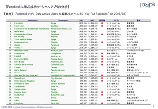 『Facebookに学ぶ成功ソーシャルアプリの分析』

  【参考】 Facebookアプリ Daily Active Users を基準としたベスト50 （by "All Facebook" on 2009/08)

                               Application                       Developper     DAU         MAU        新登場         カテゴリ            備考
        1    FarmVille                              Zynga                      8,255,945 23,835,894     ●    ソーシャルゲーム     農場育成
        2    Farm Town                              SlashKey                   5,896,023 16,758,337     ●    ソーシャルゲーム     農場育成
        3    Facebook® for BlackBerry® smartphones Research In Motion, Ltd.    4,732,884   8,219,146         機能拡張 モバイル    モバイル閲覧
        4    Mafia Wars                             Zynga                      4,406,935 16,435,391          ソーシャルゲーム     ウォー系
        5    Facebook for iPhone                    Facebook                   4,172,736 11,969,821     ●    機能拡張 モバイル    モバイル閲覧
        6    Pet Society                            Playfish                   3,934,921 15,409,475          ソーシャルゲーム     ペット育成系
        7    Texas HoldEm Poker                     Zynga                      3,168,192 15,253,501          ソーシャルゲーム     カード系
        8    Restaurant City                        Playfish                   3,110,274   9,976,485    ●    ソーシャルゲーム     レストラン育成
        9    Mobile                                 Facebook                   2,495,626   9,137,468         機能拡張 モバイル    モバイル閲覧
       10    YoVille                                Zynga                      2,436,689 12,287,633          ソーシャルゲーム     ソーシャルゲーム
       11    MindJolt Games                         MindJolt.com               2,344,520 16,463,378          セルフゲーム       バーチャルワールド系
       12    LivingSocial                           LivingSocial               1,949,703 24,052,248     ●    趣味･同好 交流     趣味の共有
       13    FARKLE                                 Viral, s.r.o.              1,512,575   6,200,663    ●    ソーシャルゲーム     ダイス系
       14    Bejeweled Blitz                        Popcap Games               1,463,528   6,538,404    ●    セルフゲーム       パズル系
       15    Barn Buddy                             TheBroth, Inc.             1,275,576   5,486,057    ●    ソーシャルゲーム     農場育成
       16    Galletas de la fortuna                 Ludensoft.com              1,239,710   9,732,721    ●    友人・家族 交流     飲み物を共有
       17    Causes                                 Causes                     1,217,308 24,433,363          社会貢献         社会貢献
       18    We're Related                          FamilyLink.com              964,767 18,048,659           友人・家族 交流     家族コミュニティ
       19    Movies                                 Flixster                    949,449 20,482,745           趣味･同好 交流     ソーシャルネットワーキング
       20    How Well Do You Know Me?               How Well Do You Know Me?    868,177 15,763,422      ●    ソーシャルゲーム     独自クイズ作成
       21    Happy Farm                             Five Minutes                729,929    1,667,089    ●    ソーシャルゲーム     農場育成
       22    Roller Coaster Kingdom                 Zynga                       699,405    2,141,990    ●    ソーシャルゲーム     テーマパーク育成
       23    Friends For Sale!                      Serious Business            698,638    4,595,531         友人・家族 交流     友人ネタ
       24    Top Friends                            Slide Inc.                  583,109 12,574,933           自己アピール       友人系
       25    Vampire Wars                           Zynga                       581,584    2,913,058         ソーシャルゲーム     ウォー系
       26    Country Story                          Playfish                    579,990    1,804,240    ●    ソーシャルゲーム     農場育成
       27    BuddyPoke                              BuddyPoke LLC               552,727    3,707,355    ●    ソーシャルゲーム     アバター系
       28    Zoosk                                  Zoosk                       500,305    9,487,282         出会い          異性との出会い
       29    iLike                                  ilike inc.                  471,953    9,627,515         趣味･同好 交流     ソーシャルネットワーキング
       30    Farm Pals                              Farm Pals                   467,507    2,631,991    ●    ソーシャルゲーム     農場育成

© 2005-2009 Looops Communications All rights reserved.
                                                                                                                                          3
 