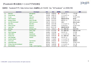 『Facebookに学ぶ成功ソーシャルアプリの分析』

  【参考】 Facebookアプリ Daily Active Users を基準としたベスト50 （by "All Facebook" on 2009/08)

                               Application                     Developper     DAU         MAU        新登場         カテゴリ           備考
      31     Biotronic                              Metrogames                457,121    3,550,933    ●    セルフゲーム       パズル系
      32     Street Racing                          Zynga                     439,590    2,902,137         ソーシャルゲーム     レース系
      33     is cool                                cafe.com                  431,041    2,100,167         自己アピール       デジタル・ギフト
      34     Slide FunSpace                         Slide Inc.                395,779    8,573,683         機能拡張 掲示板     掲示板
      35     Bumper Sticker                         Harris Tsim 他             379,987    5,321,315         自己アピール       デジタル・ギフト
      36     Are YOU Interested?                    SNAP Interactive          358,776    2,531,123         出会い          異性との出会い
      37     Mob Wars                               Mob Wars                  355,566    2,017,100         ソーシャルゲーム     ウォー系
      38     Pieces of Flair                        RockYou!                  328,473    4,421,843         デジタルギフト      デジタル・ギフト
      39     Super Wall                             RockYou!                  325,213   10,221,159         機能拡張 掲示板     掲示板
      40     Birthday                               Birthday stuff            314,625    1,092,013    ●    友人・家族 交流     記念日共有
      41     iSmile                                 Alerts, Chat              313,237    6,213,525    ●    友人・家族 交流     笑顔（気分）共有
      42     Word Challenge                         Playfish                  304,803    3,519,308         セルフゲーム       クイズ系
      43     UNO® BETA                              GameHouse                 301,369    2,909,918    ●    ソーシャルゲーム     カード系
      44     Family Tree                            Familybuilder             296,654    4,035,530    ●    友人・家族 交流     家族コミュニティ
      45     Geo Challenge                          Playfish                  287,621    4,240,458         セルフゲーム       クイズ系
      46     Sunshine Ranch                         -                         286,902    1,155,872    ●    ソーシャルゲーム     農場育成
      47     Farm Land                              Top Farmers               286,087    2,592,843    ●    ソーシャルゲーム     農場育成
      48     SuperPoke! Pets                        Slide Inc.                282,544    1,832,311         デジタルギフト      デジタル・ギフト
      49     Pirates: Rule the Caribbean!           Zynga                     281,697    1,630,509    ●    ソーシャルゲーム     ウォー系
      50     Brain Buddies                          wooga - world of gaming   280,276    3,014,650    ●    セルフゲーム       クイズ系




© 2005-2009 Looops Communications All rights reserved.
                                                                                                                                     4
 