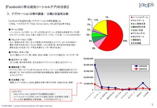 『Facebookに学ぶ成功ソーシャルアプリの分析』

     3． アプリケーション分野の調査： 分類と収益性比較
                                                                                             1%                                          ソ ーシャル ゲーム
                                                                2%         17%                                                           セ ル フゲーム
       Facebookで収益性の高いアプリケーション分野を調査した。
       （）内は，ベスト50アプリ 「Daily Active Users」 内における比率である。           1%                                                                       友人家族交流
                                                                                                                                         趣味同好交流
       ■ ゲーム （67%）                                              1%                                                                       出会い交流
       ・ソーシャルルーム（59%）：ユーザーが交流しあうゲーム。圧倒的な成長率でトップ分野
                                                                                                                                         デジタル ギ フト
       ・セルフゲーム（8%）：主として個人で遊ぶクイズ，パズル，テスト等，シンプルなものが多い           5%
                                                                                                                                         自己アピール
       ■ コミュニケーション （12%）                                                                                                                 機能強化
                                                                 6%                                                       59%
       ・友人・家族の交流 （6%）：友人や家族との交流を核としたアプリ。友人ネタが面白い                                                                                         社会貢献
       ・趣味・同好の交流（5%）：Flixster（映画），iLike（音楽）等，特化型SNS母体が強い
       ・異性出会いの交流（1%）：不特定多数のユーザー間での出会い                                  8%
       ■ デジタル・ギフト （1%）
        友人に贈るコンテンツ。軽い挨拶，面白い画像，クリスマスや誕生日，キャラクター等
                                                           50,000,000
       ■ 自己アピール （2%）
        友人分類，家計図作成等，自分自身のアイデンティティ確立と自己アピール
                                                           40,000,000
                                                                                                                                                 2009/08
       ■ 機能拡張 （17%）
       ・モバイル（16%）：モバイル系でFacebook のコミュニケーション機能を拡張するアプリ                                                                                            2009/05
                                                           30,000,000
       ・掲示板（1%）：Wall と呼ばれる共有掲示版を機能拡張。動画や音楽等を共有できる
        ようにしたアプリ
                                                           20,000,000
       ■ 社会貢献 （1%）
        植物コンテンツを友人に送ると温暖化対策に寄付する等，収益が社会に貢献
                                                           10,000,000


                                                                       0
          この３ヶ月で，                                                     ム




                                                                                                                                         ル
                                                                                                                     流




                                                                                                                                                 化



                                                                                                                                                         献
                                                                                 ム



                                                                                             流



                                                                                                         流




                                                                                                                               ト
                                                                                                                              フ
           ・Daily Active Users 自体が273%と驚異的な増加！
                                                                     ー




                                                                                                                                       ー
                                                                                ー




                                                                                                                 交




                                                                                                                                                 強



                                                                                                                                                         貢
                                                                                         交



                                                                                                      交




                                                                                                                           ギ
                                                                   ゲ



                                                                            ゲ




                                                                                                                                     ピ


                                                                                                                                             能



                                                                                                                                                     会
                                                                                                                 い
                                                                                         族



                                                                                                     好




                                                                                                                          ル


                                                                                                                                    ア
                                                               ル



                                                                            フ
           ・ソーシャルゲーム（426%) とモバイル強化(384%) が圧倒的に成長！




                                                                                                             会




                                                                                                                                             機



                                                                                                                                                     社
                                                                                     家



                                                                                                  同




                                                                                                                          タ


                                                                                                                                   己
                                                                           ル
                                                              ャ




                                                                                                             出



                                                                                                                         ジ
                                                                                     人



                                                                                                 味
                                                             シ




                                                                                                                                自
                                                                       セ




                                                                                                                     デ
                                                                                 友



                                                                                             趣
           ・ゲームでは「農場育成」が新登場し，ベスト50内に8ゲーム！
                                                            ー
                                                           ソ




© 2005-2009 Looops Communications All rights reserved.
                                                                                                                                                             5
 