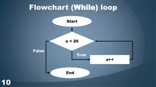 Flowchart (While) loop
Start
a++
a < 20
End
True
False
10
 