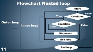Flowchart Nested loop
Statement
True
False
End loop
Condition
True
False
End loop
Inner loop
Outer loop
Start
Condition
11
 