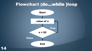 Flowchart (do…while )loop
Start
value of a
a < 20
End
True
False
14
 