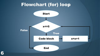 Start
Code block
x<=5
End
x=x+1
Flowchart (for) loop
True
False
6
 