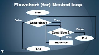 Start
End
Sequence
Flowchart (for) Nested loop
TrueFalse
True
False
Condition 1
Condition 2
End
7
 