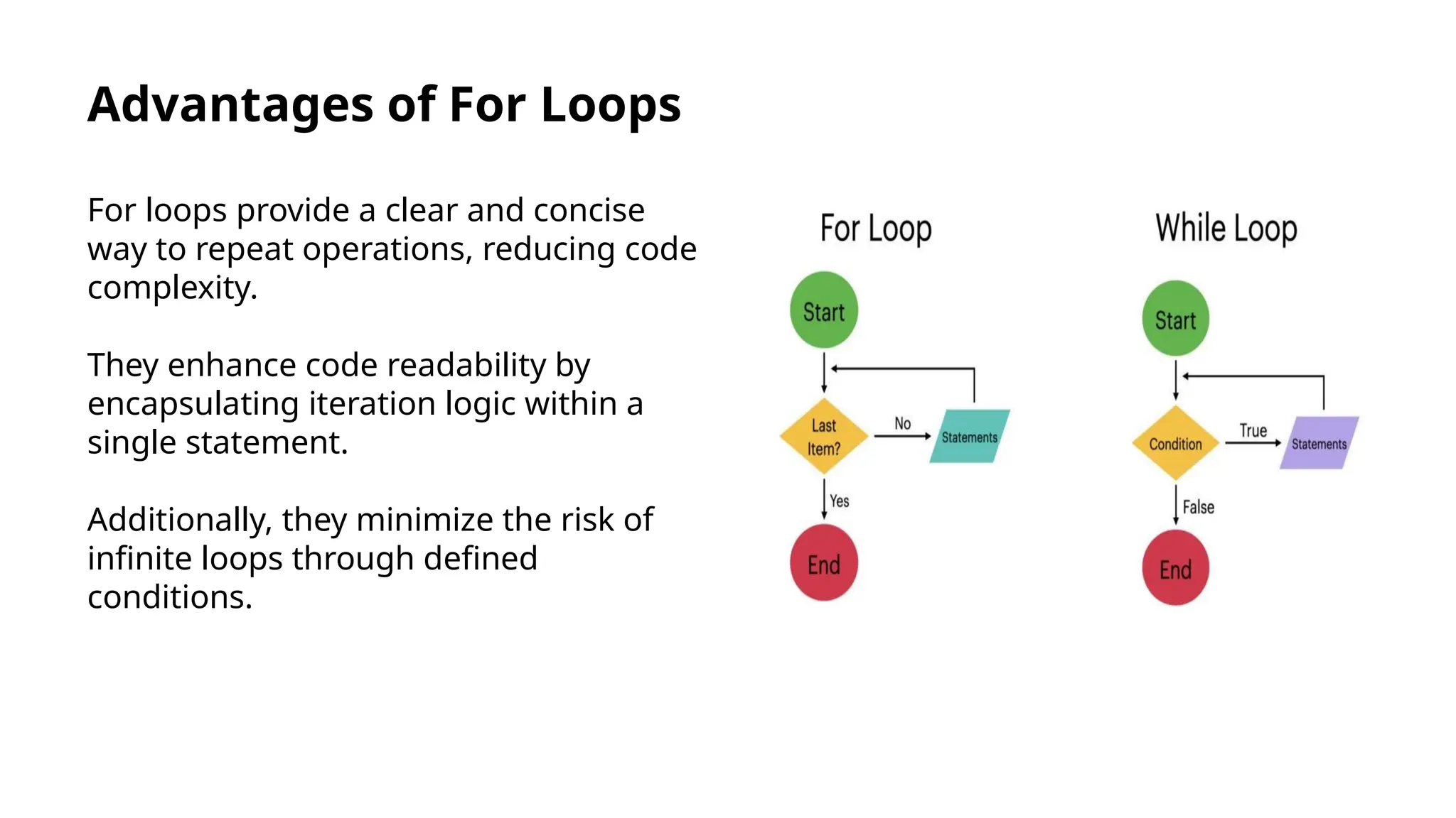 Advantages of For Loops
For loops provide a clear and concise
way to repeat operations, reducing code
complexity.
They enhance code readability by
encapsulating iteration logic within a
single statement.
Additionally, they minimize the risk of
infinite loops through defined
conditions.
 