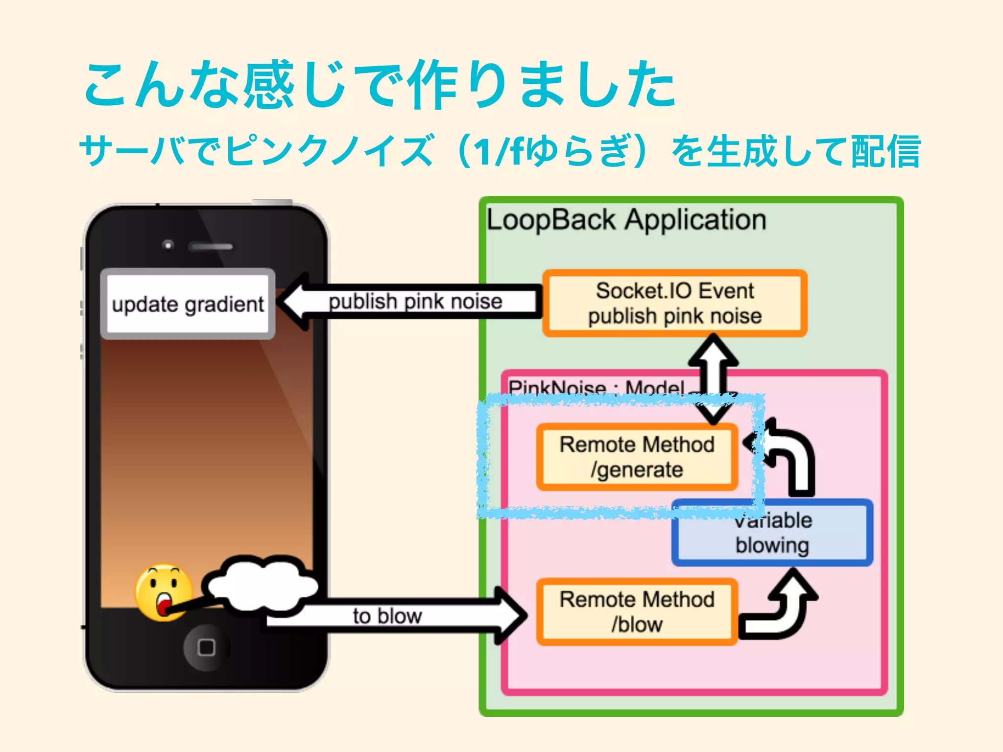 こんな感じで作りました
サーバでピンクノイズ（1/fゆらぎ）を生成して配信
 