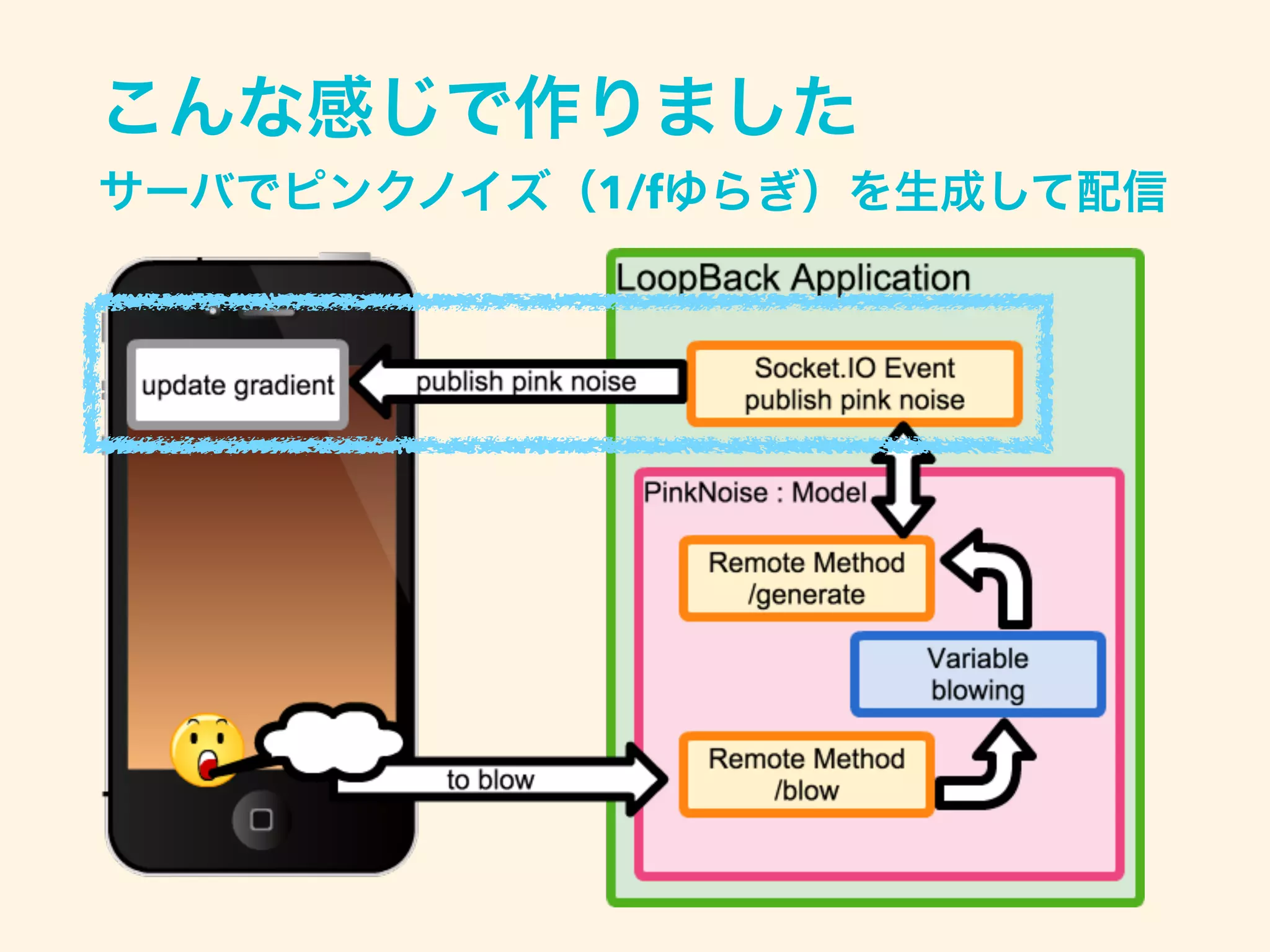 こんな感じで作りました
サーバでピンクノイズ（1/fゆらぎ）を生成して配信
 