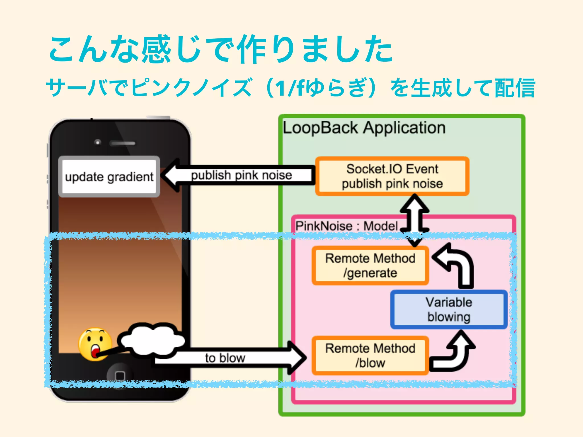 こんな感じで作りました
サーバでピンクノイズ（1/fゆらぎ）を生成して配信
 