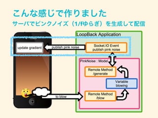こんな感じで作りました
サーバでピンクノイズ（1/fゆらぎ）を生成して配信
 